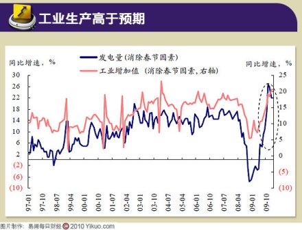 工业生产指数