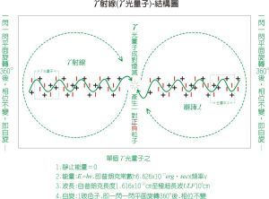 光的微粒:光子-内部结构模型图