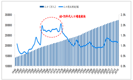 美国人口