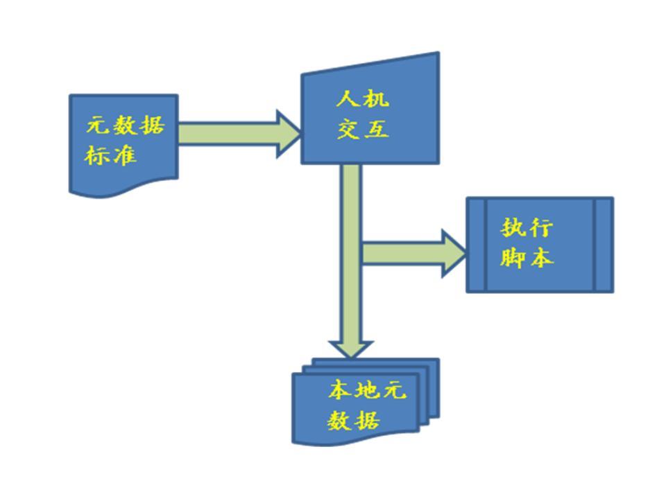 图2 主动的元数据管理模式