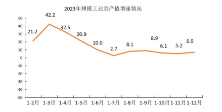 2023年规模工业总产值增速情况