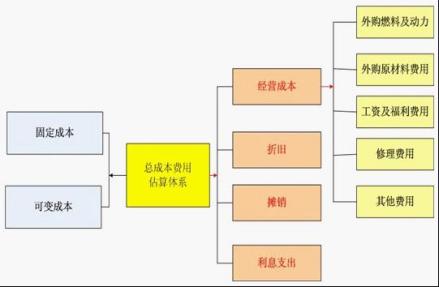 可行性研究费用核算