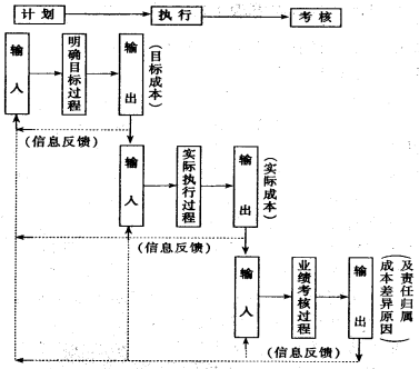 明确目标成本流程