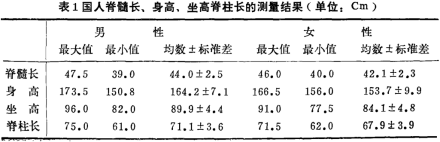 国人脊髓长、身高、坐高、脊柱长的测量结果