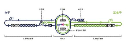 国际直线对撞机结构示意图