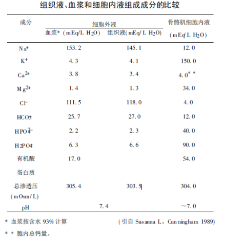 组织液、血浆和细胞内液组成成分的比较 