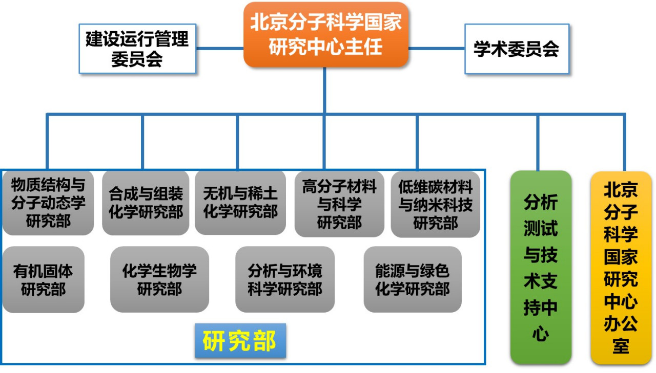 组织机构 