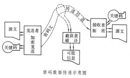 数据加密