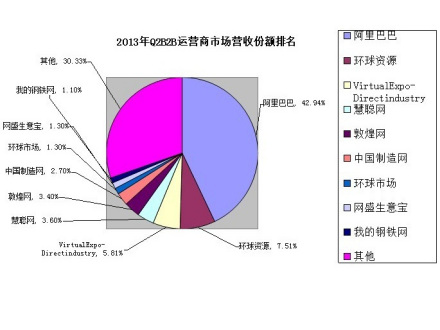 2013年B2B运营商市场营收份额排名