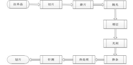 图1 晶圆制造流程图