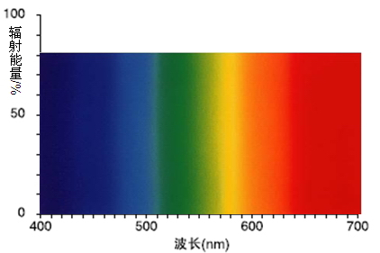 光谱波长分布图