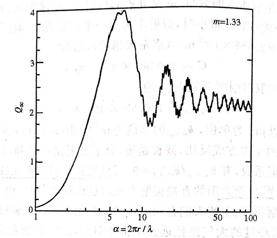 图1 水滴的散射效率因子随尺度数α变化的曲线