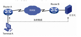 图3 路由器和前置机之间数据加密过程示意图