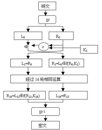 DES算法流程