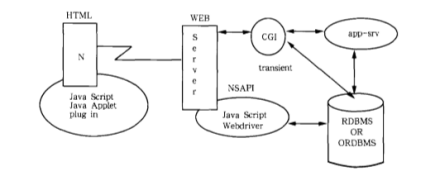 Web体系结构