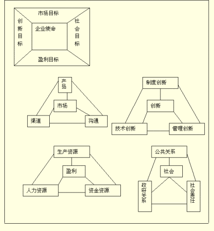 图1 战略目标