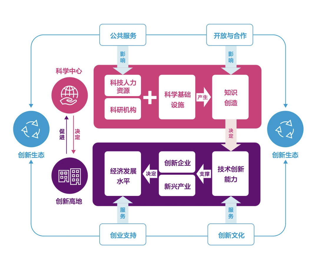 国际科技创新中心指数概念模型——科学中心