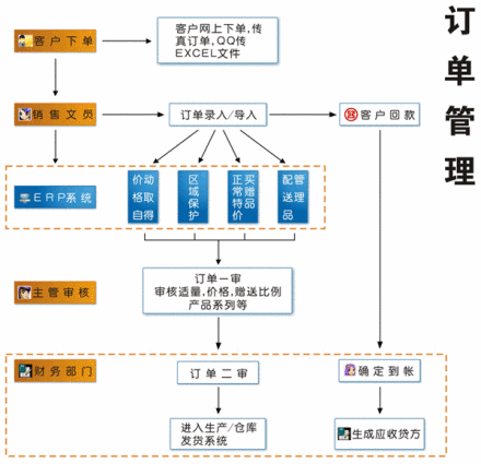 订单管理演示