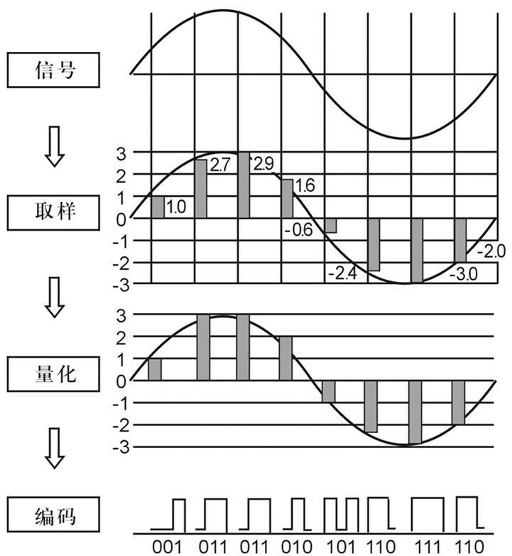 模拟信号数字化