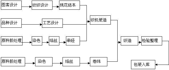 蜀锦传统生产工艺流程图