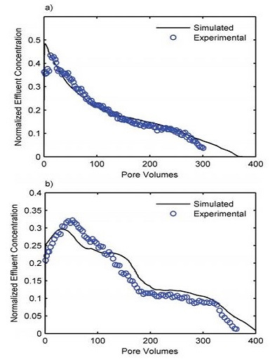 标准化浓度与孔隙体积的实验与模拟对比结果 