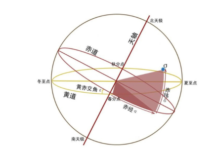 赤道与黄道