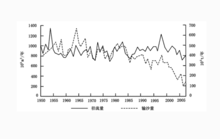 输沙量与径流量