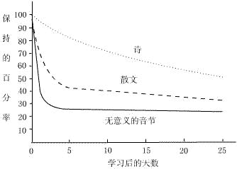 艾宾浩斯曲线