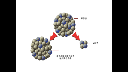 图1、α衰变示意图