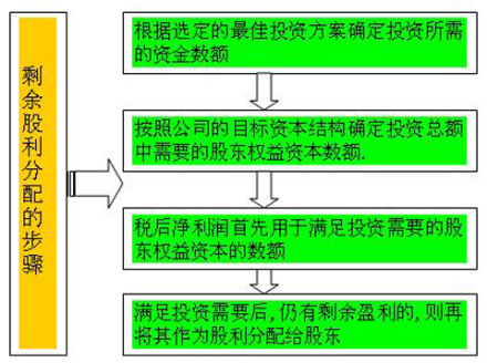 现金股利