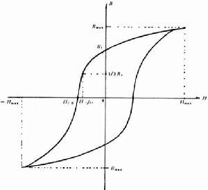 磁性材料的磁滞回线