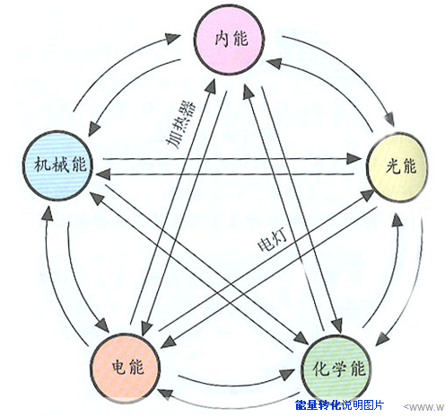 能量转化