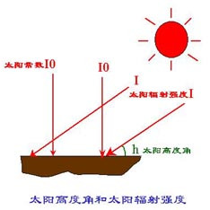 近日点和远日点太阳辐射