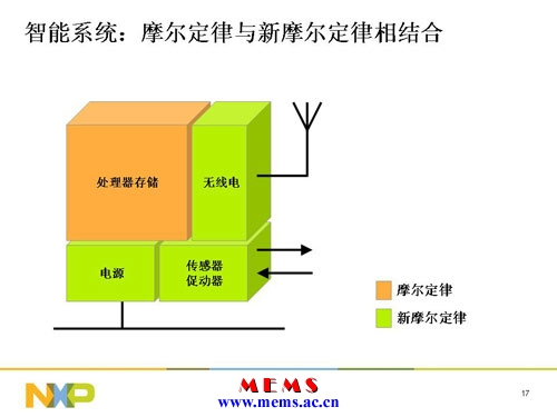 智能系统：摩尔定律与新摩尔定律相结合