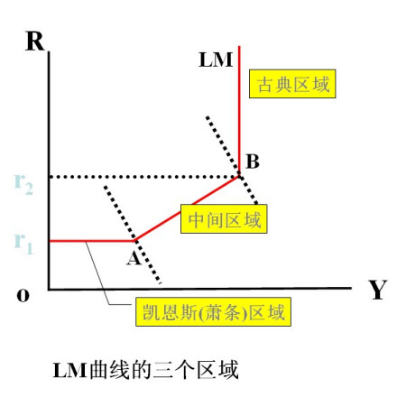 LM曲线