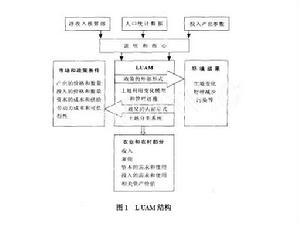 土地资源优化配置模式-线性规划法