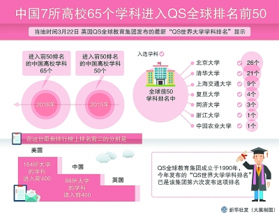 QS世界大学学科排名 