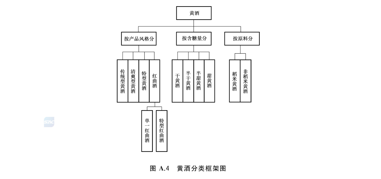 黄酒分类框架图 