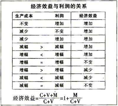 经济效益与利润的关系