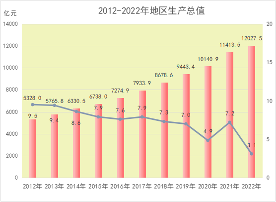 济南市地区生产总值（2012年~2022年）变化 