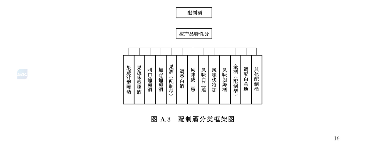 配制酒分类框架图 