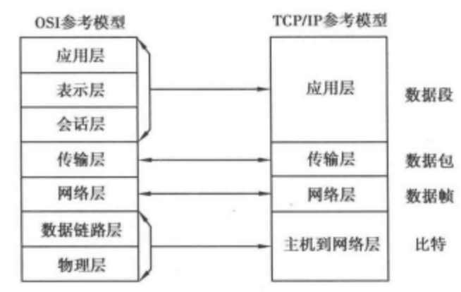 图2 TCP/IP的模型和OSI模型