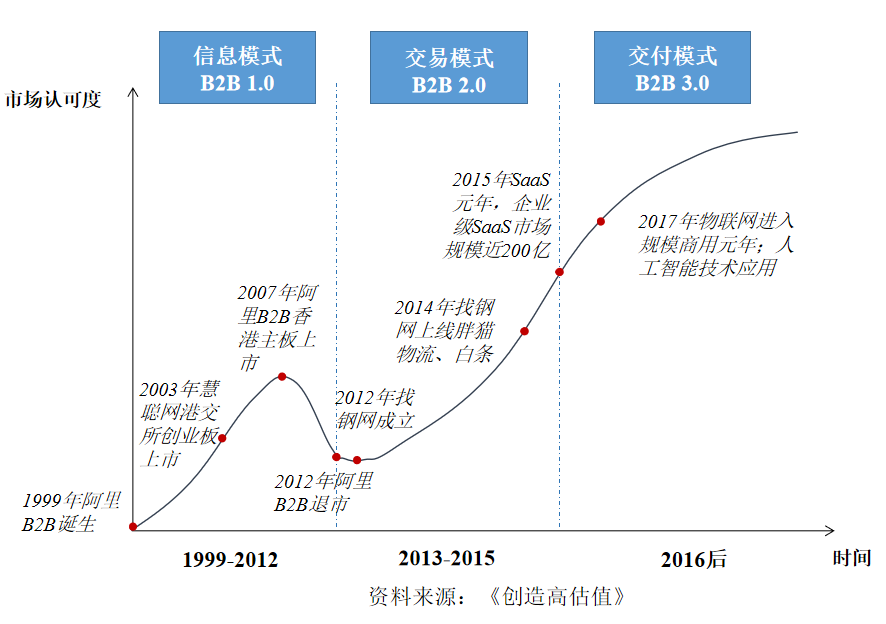 交易型产业互联网发展三部曲 