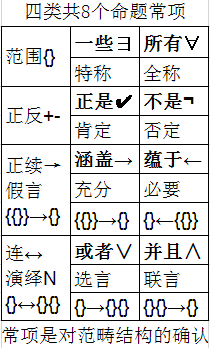 形式逻辑8个判断所对应的正是范畴的结构形式