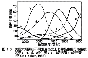 美国大烟雾山不同高度上七种昆虫分布曲线 