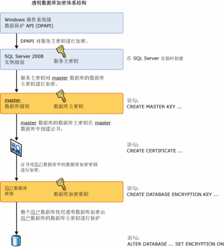 透明数据加密