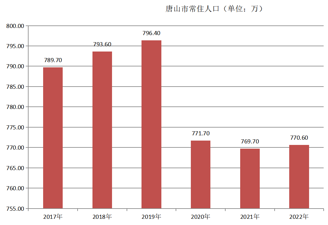 唐山市常住人口（2017年~2022年）变化