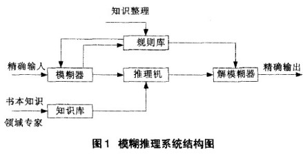 模糊推理系统结构图