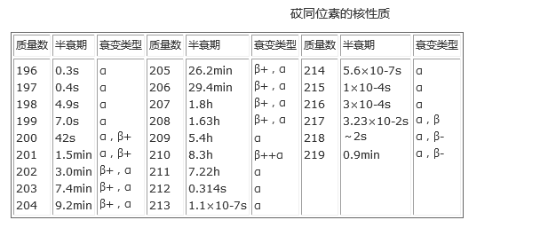 砹同位素的核性质