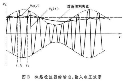 图2检波器的电压输入输出波形